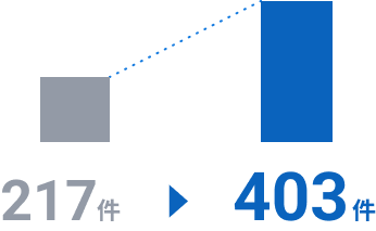 リード:217件→403件