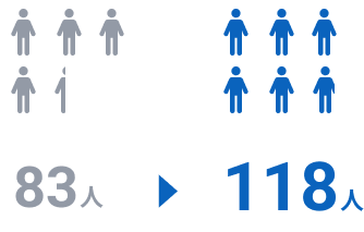 新規顧客数:83人→118人
